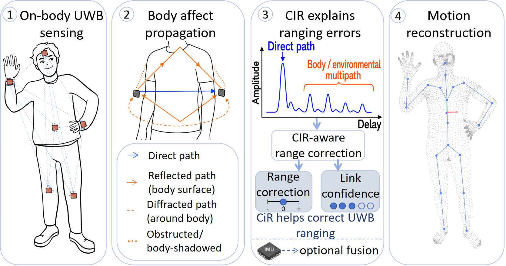 WaviTrack system overview showing on-body UWB sensing, radio propagation, range correction, and motion reconstruction